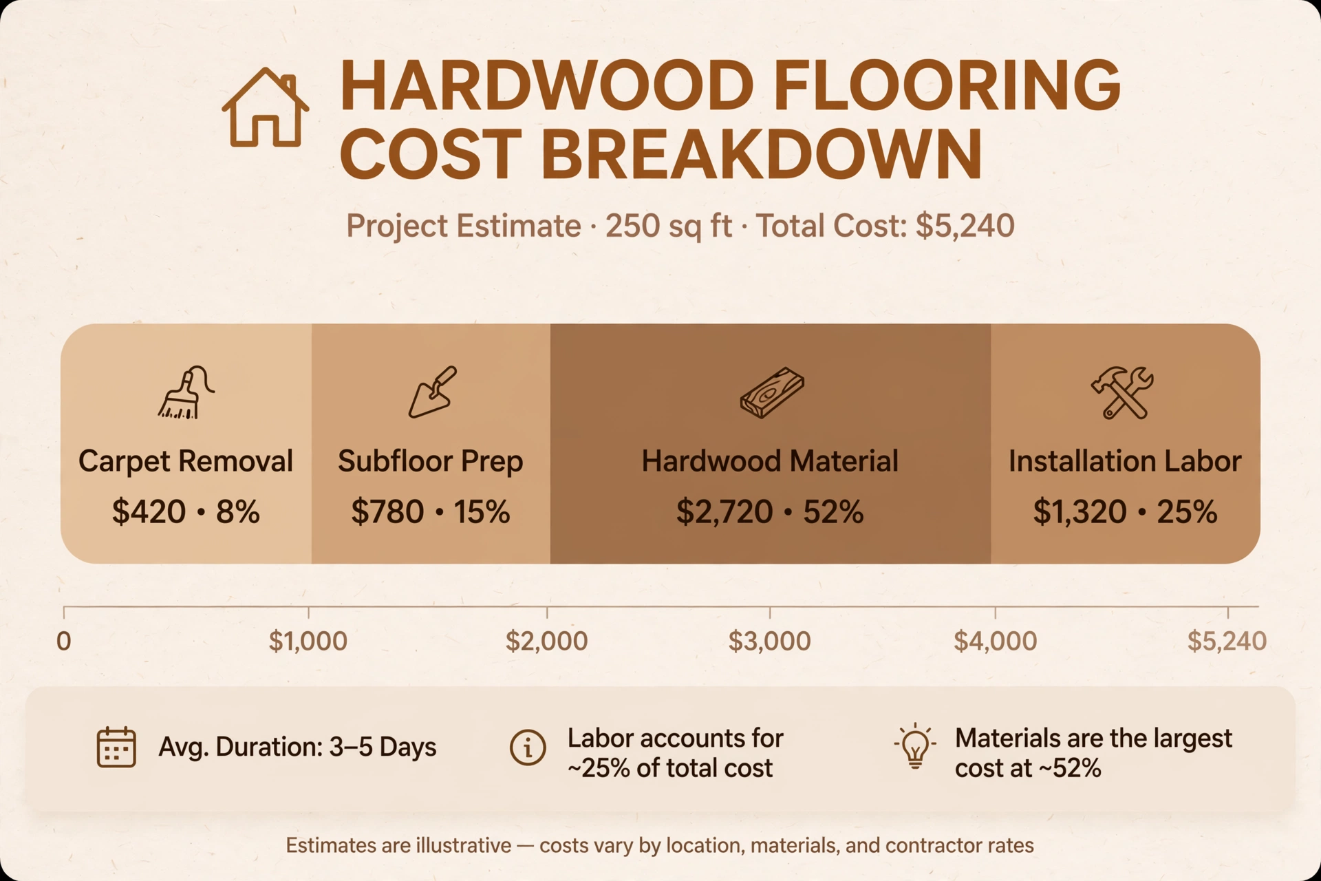 cost breakdown chart for carpet removal and hardwood installation
