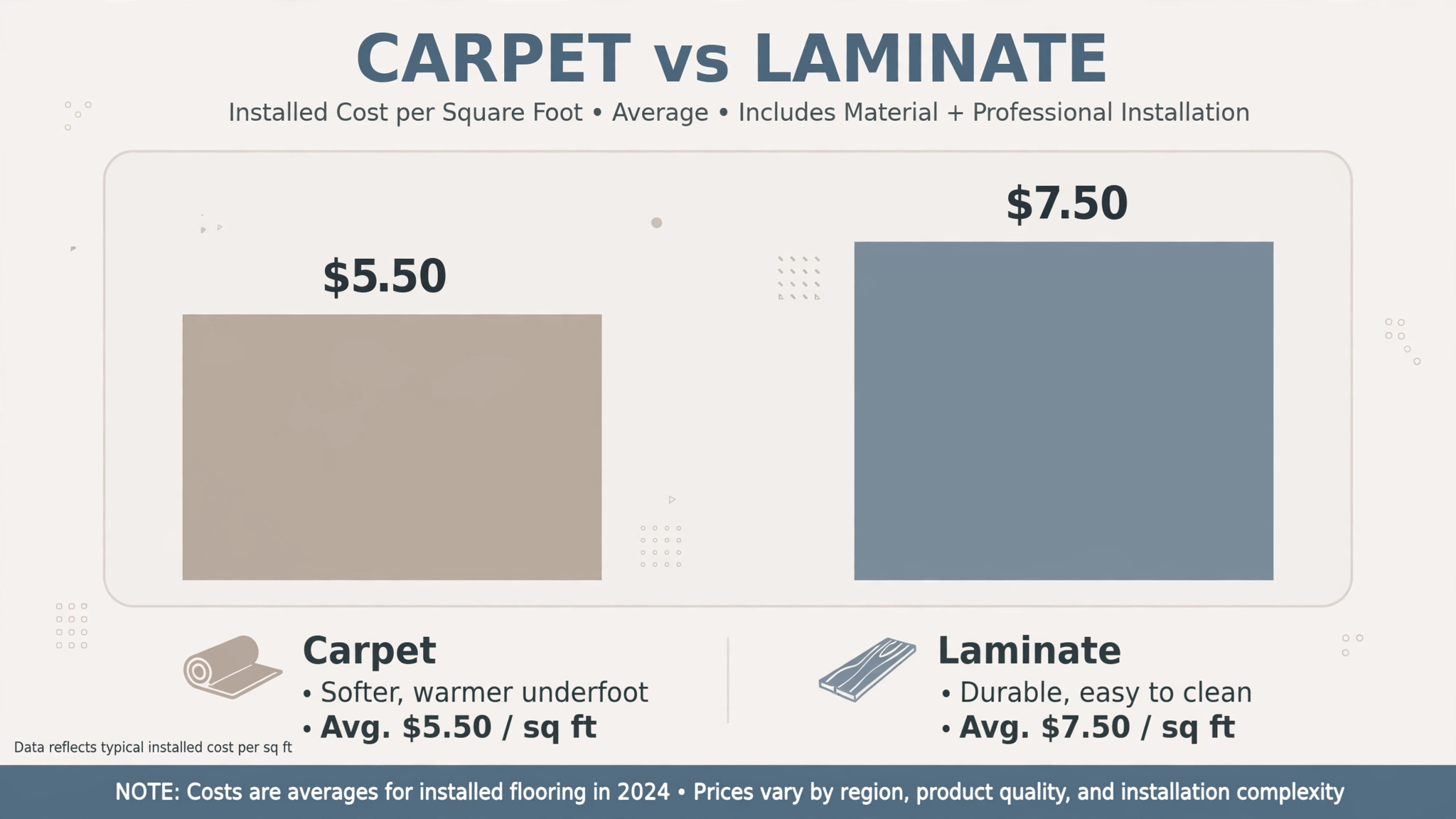 bar chart comparing installed cost per square foot of carpet and laminate