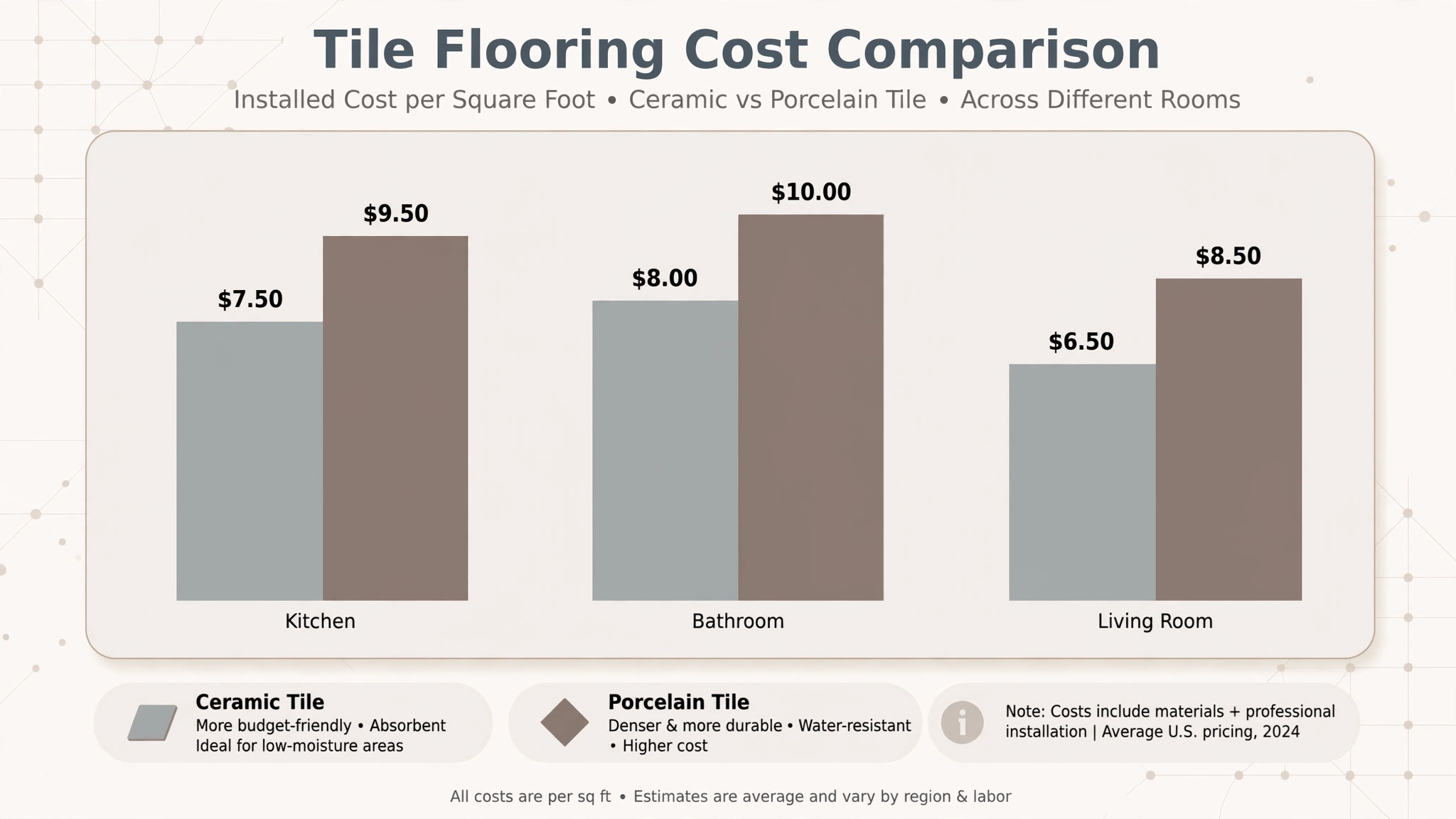 bar chart comparing ceramic and porcelain tile cost by room